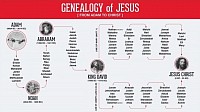 Genealogy of Jesus Christ